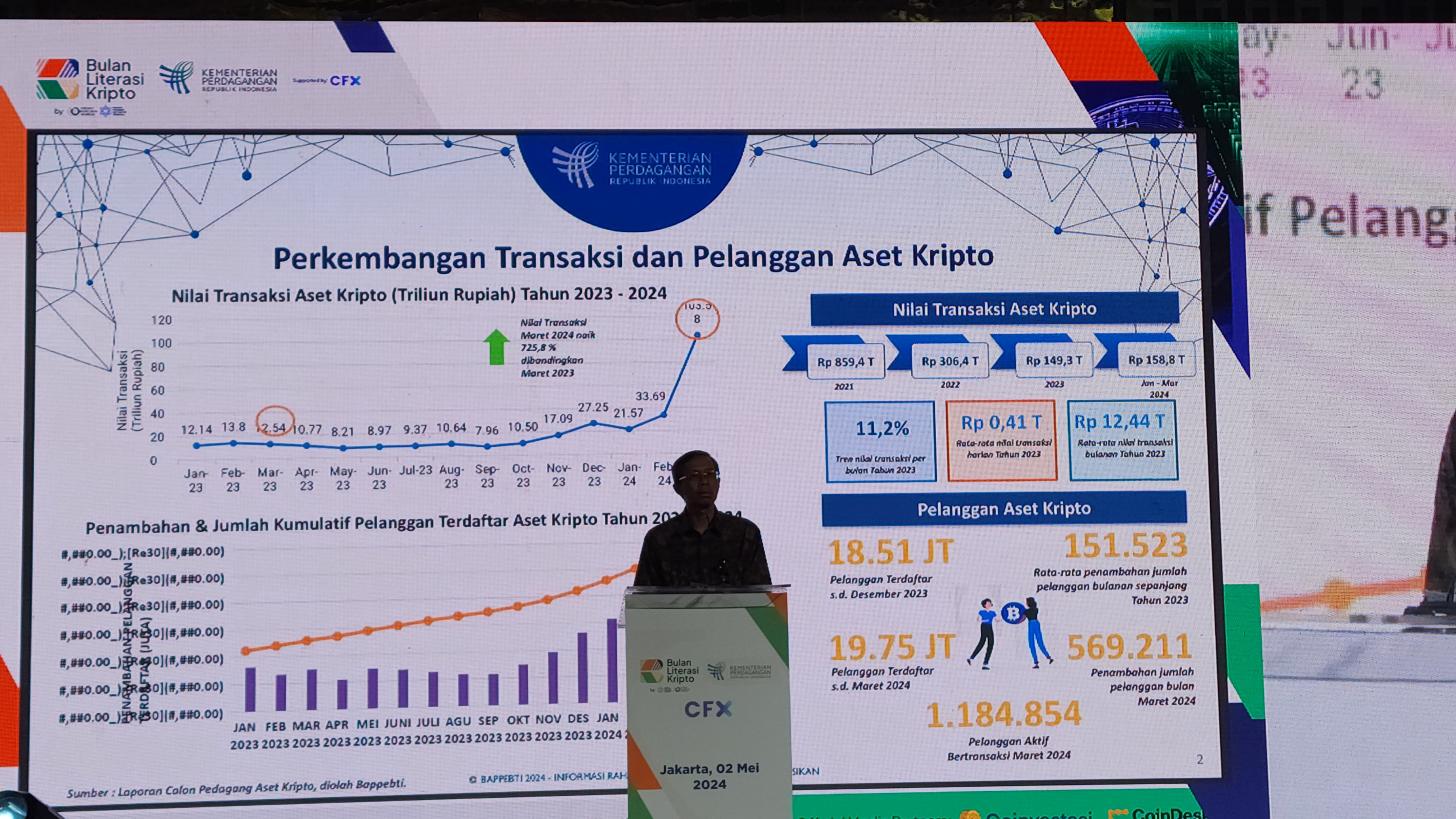 Nilai Transaksi Kripto di Indonesia Naik 200% pada Maret 2024